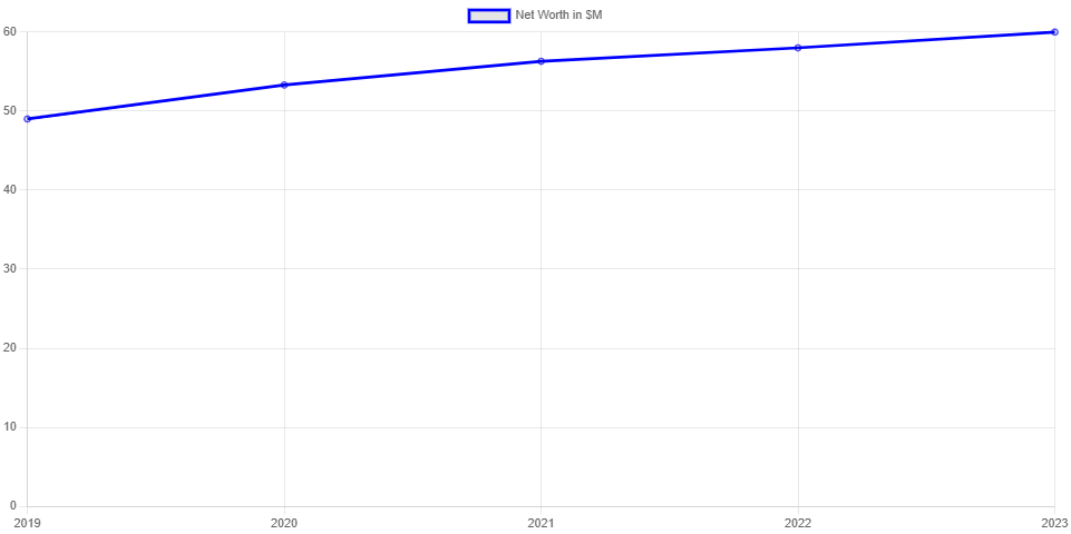 networth